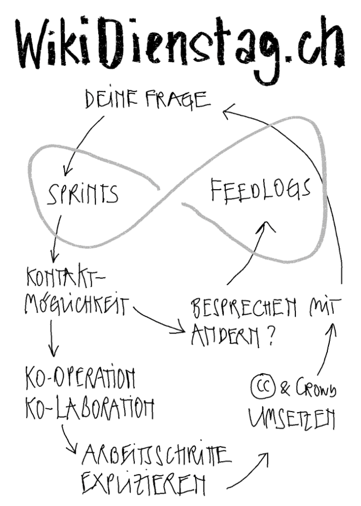 https://meta.wikimedia.org/wiki/Dienstag/Feedlogs